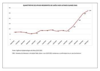 Ilhéus: números ativos de casos de covid crescem 515% em 15 dias