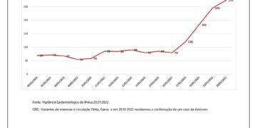 Ilhéus: números ativos de casos de covid crescem 515% em 15 dias
