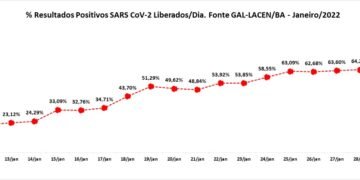 Bahia tem aumento de 867% na taxa de positividade para a Covid-19 em 30 dias