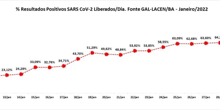 Bahia tem aumento de 867% na taxa de positividade para a Covid-19 em 30 dias