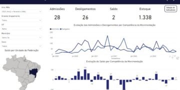 Sento Sé é o município que menos contrata trabalhadores no Vale do São Francisco, segundo Caged de Fevereiro