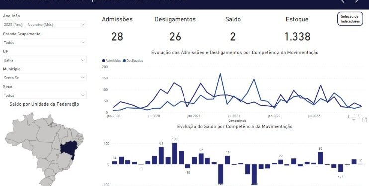 Sento Sé é o município que menos contrata trabalhadores no Vale do São Francisco, segundo Caged de Fevereiro