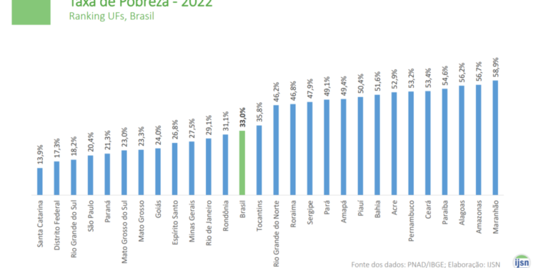 Mais da metade da população da Bahia está na pobreza